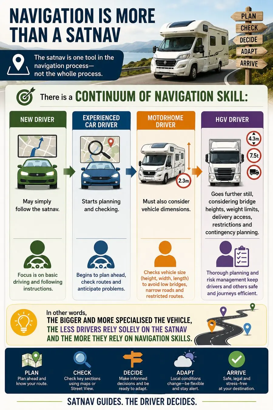 Infographic showing the continuum of navigation skill from new driver to experienced car driver, motorhome driver and HGV driver